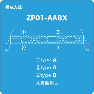 ◆構成例　ZP01-AABX　①type A　②type A　③type B　④実装無し